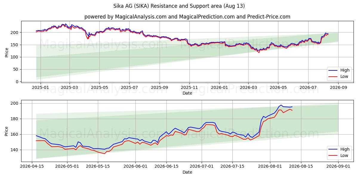  Sika AG (SIKA) Support and Resistance area (11 Aug) 