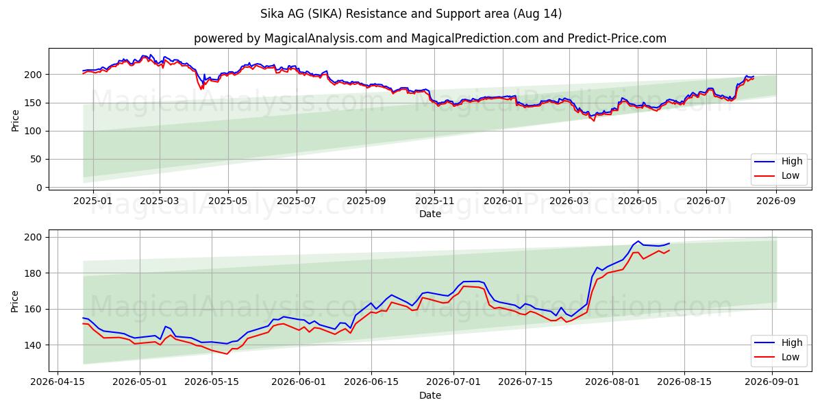  Sika AG (SIKA) Support and Resistance area (13 Aug) 