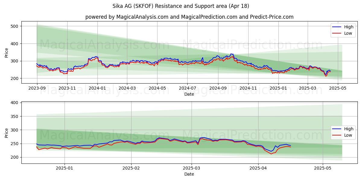  Sika AG (SKFOF) Support and Resistance area (18 Apr) 