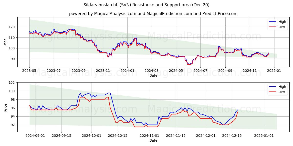  Sildarvinnslan hf. (SVN) Support and Resistance area (20 Dec) 