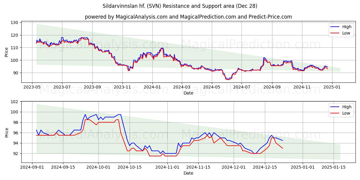  Sildarvinnslan hf. (SVN) Support and Resistance area (28 Dec) 