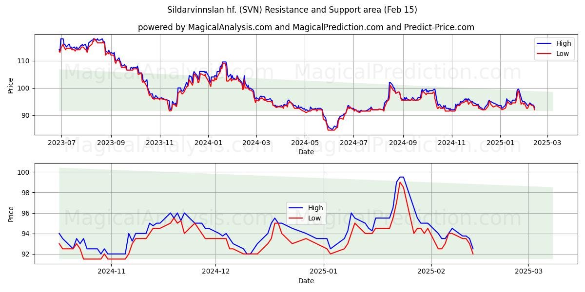  Sildarvinnslan hf. (SVN) Support and Resistance area (04 Feb) 