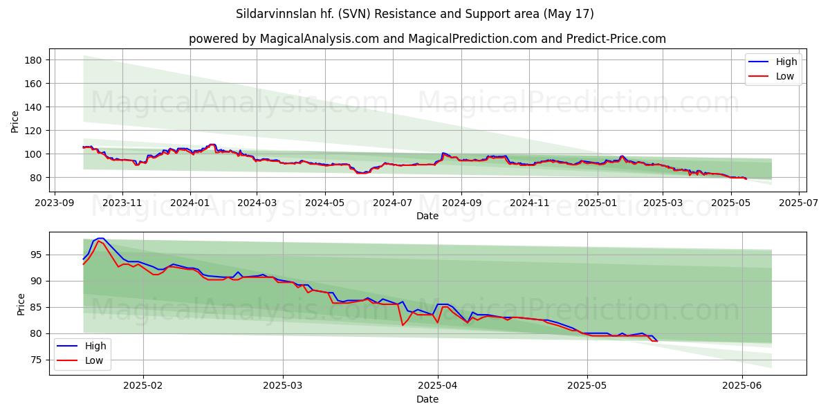  Sildarvinnslan hf. (SVN) Support and Resistance area (17 May) 