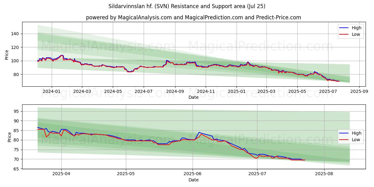  Sildarvinnslan hf. (SVN) Support and Resistance area (24 Jul) 