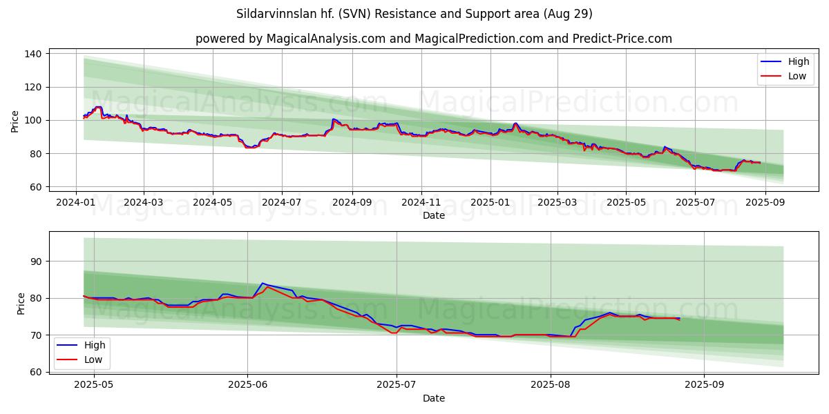  Sildarvinnslan hf. (SVN) Support and Resistance area (28 Aug) 