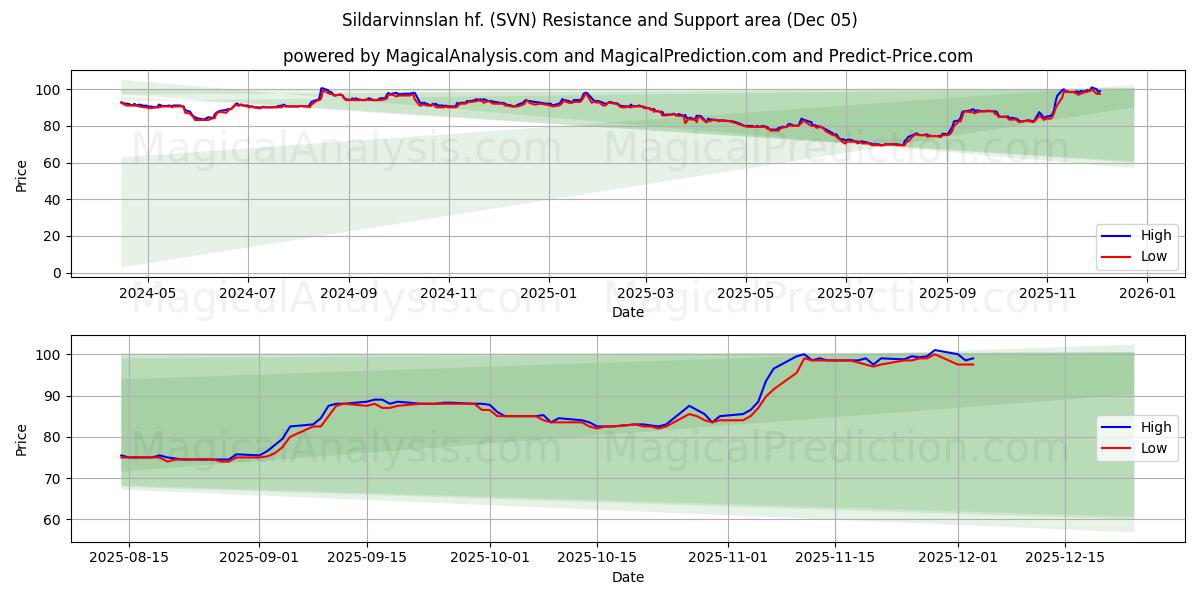  Sildarvinnslan hf. (SVN) Support and Resistance area (04 Dec) 