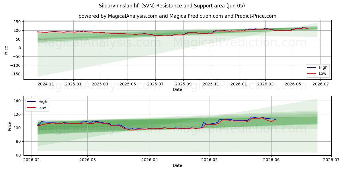  Sildarvinnslan hf. (SVN) Support and Resistance area (04 Jun) 
