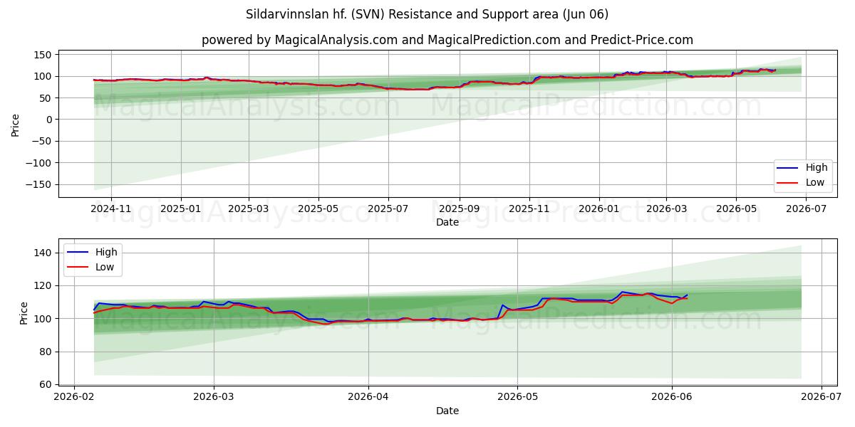  Sildarvinnslan hf. (SVN) Support and Resistance area (05 Jun) 
