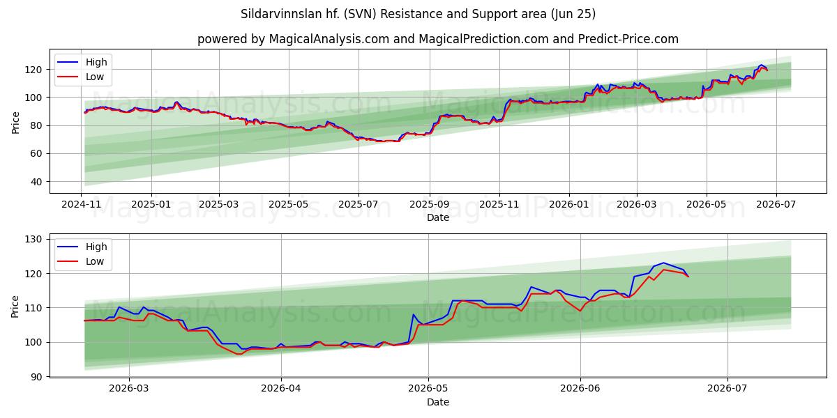  Sildarvinnslan hf. (SVN) Support and Resistance area (22 Jun) 