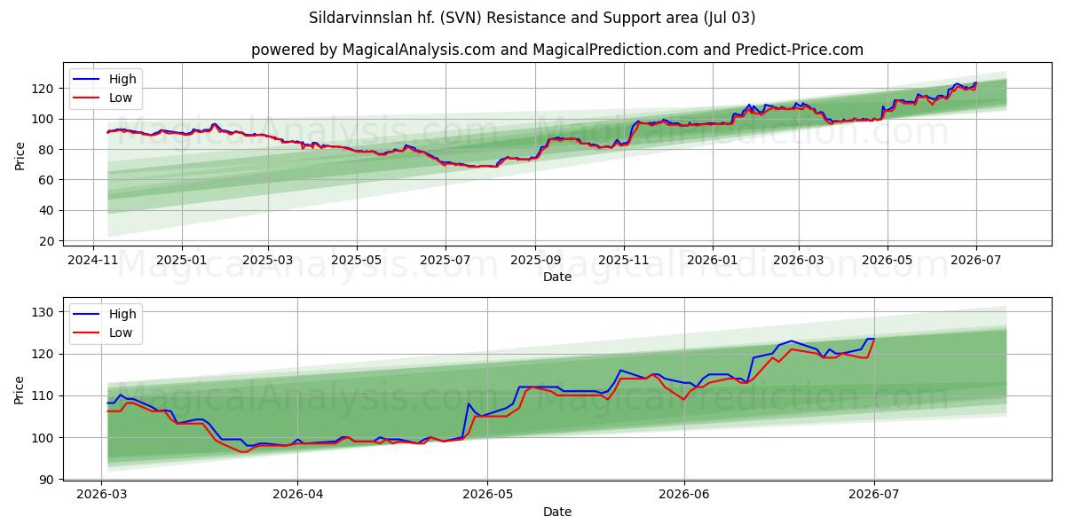  Sildarvinnslan hf. (SVN) Support and Resistance area (02 Jul) 