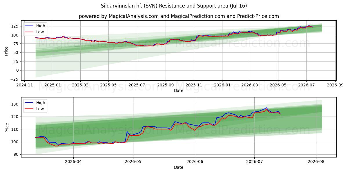  Sildarvinnslan hf. (SVN) Support and Resistance area (15 Jul) 