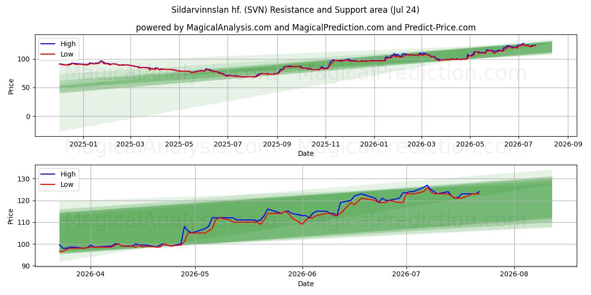  Sildarvinnslan hf. (SVN) Support and Resistance area (23 Jul) 