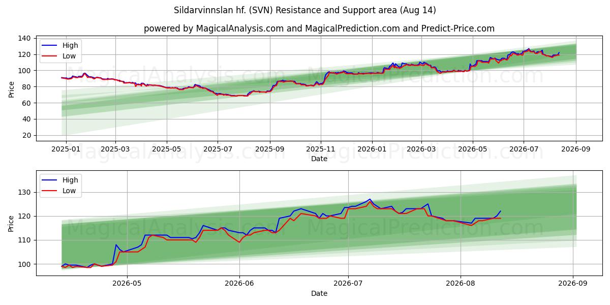  Sildarvinnslan hf. (SVN) Support and Resistance area (12 Aug) 