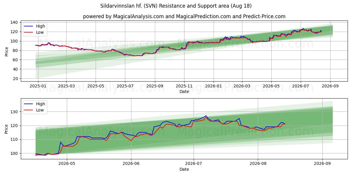  Sildarvinnslan hf. (SVN) Support and Resistance area (17 Aug) 