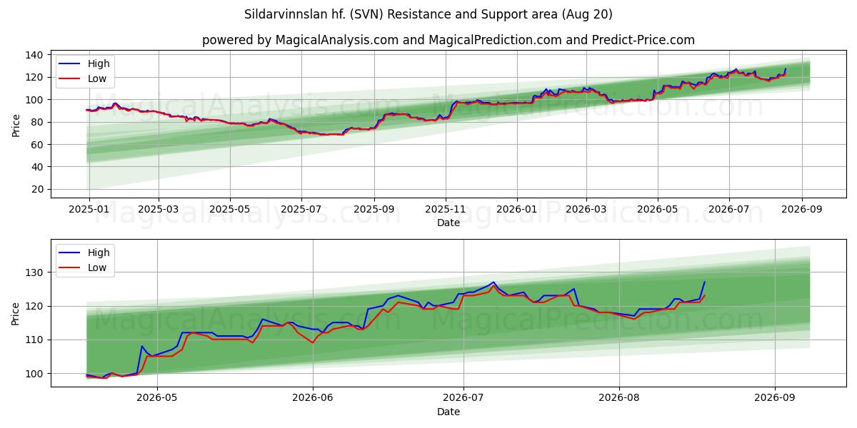  Sildarvinnslan hf. (SVN) Support and Resistance area (19 Aug) 