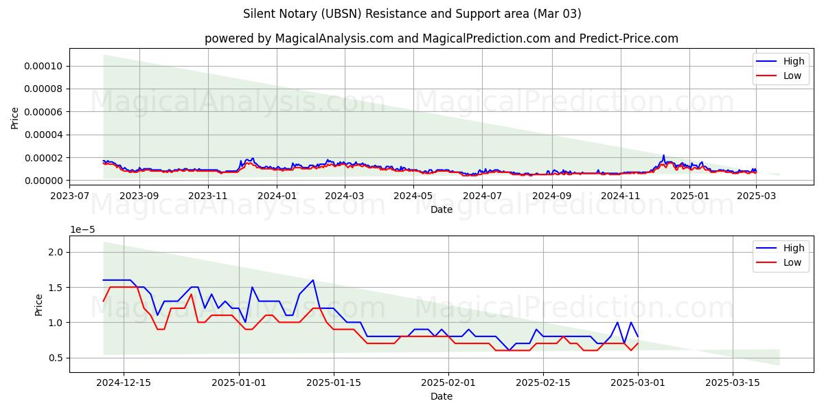  मूक नोटरी (UBSN) Support and Resistance area (03 Mar) 