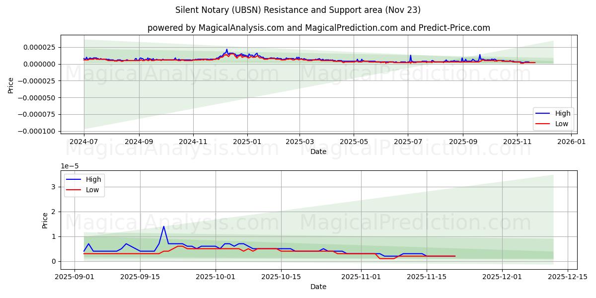  Silent Notary (UBSN) Support and Resistance area (22 Nov) 