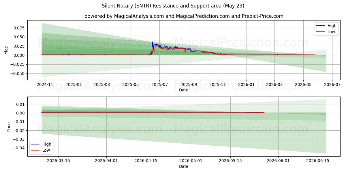  Тихий нотариус (SNTR) Support and Resistance area (28 May) 