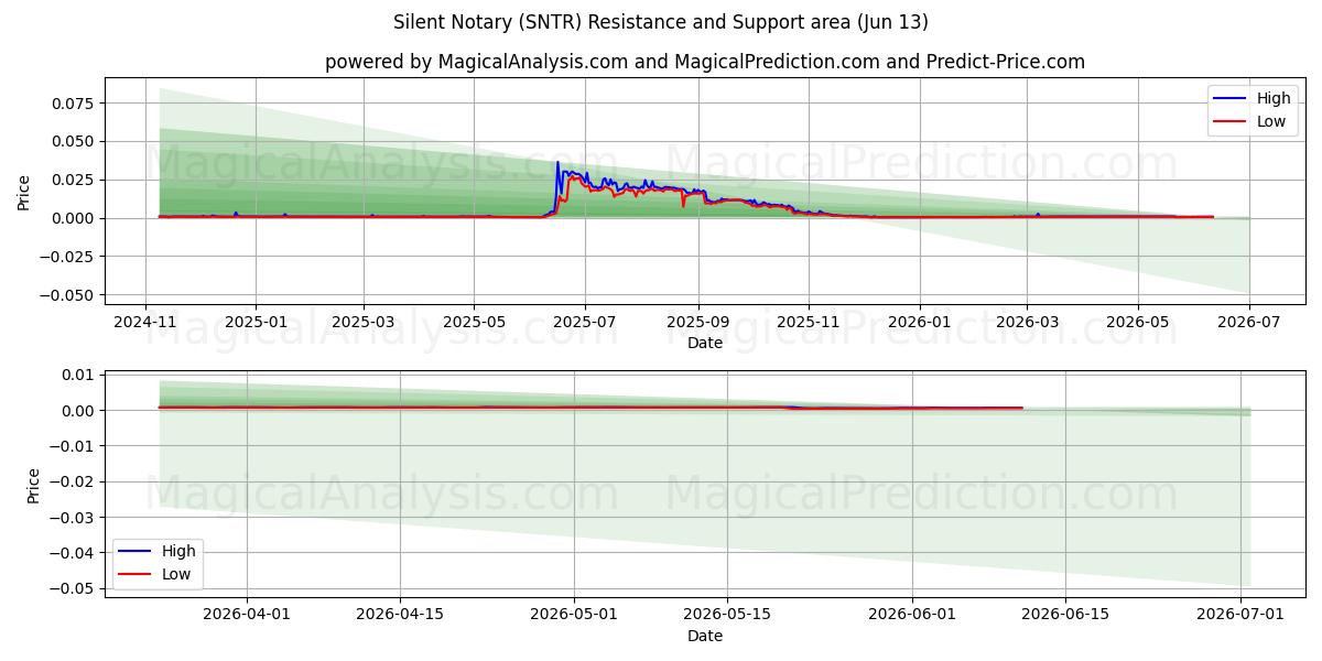  Notario silencioso (SNTR) Support and Resistance area (12 Jun) 