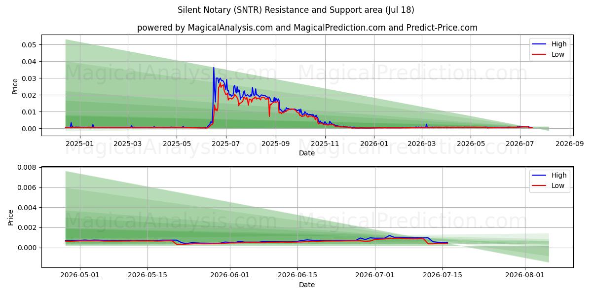  Stiller Notar (SNTR) Support and Resistance area (17 Jul) 