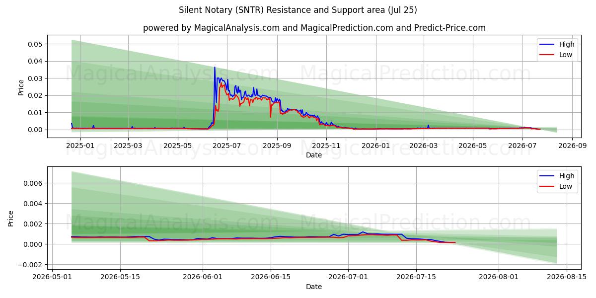  Tyst Notarie (SNTR) Support and Resistance area (24 Jul) 