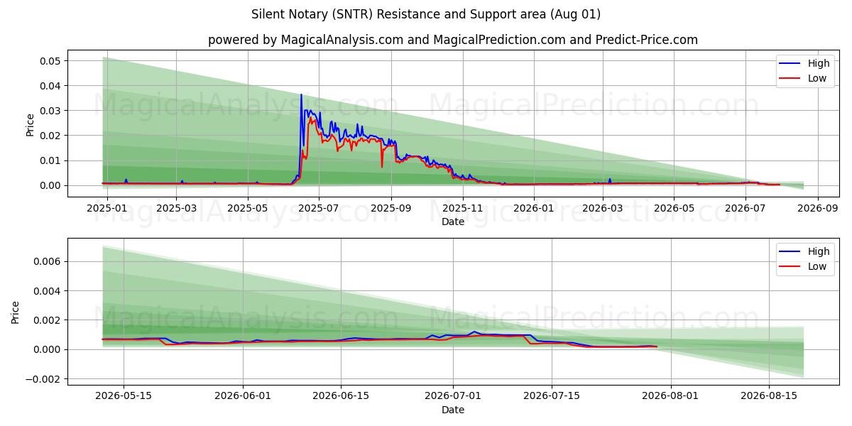  Tavs Notar (SNTR) Support and Resistance area (31 Jul) 