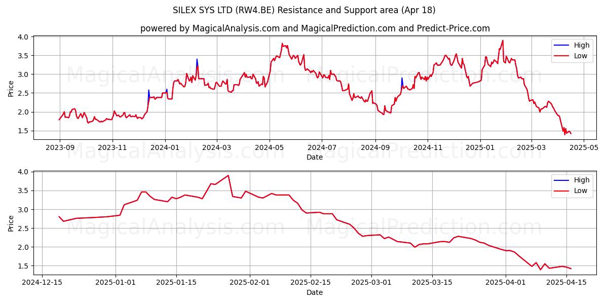  SILEX SYS LTD (RW4.BE) Support and Resistance area (18 Apr) 