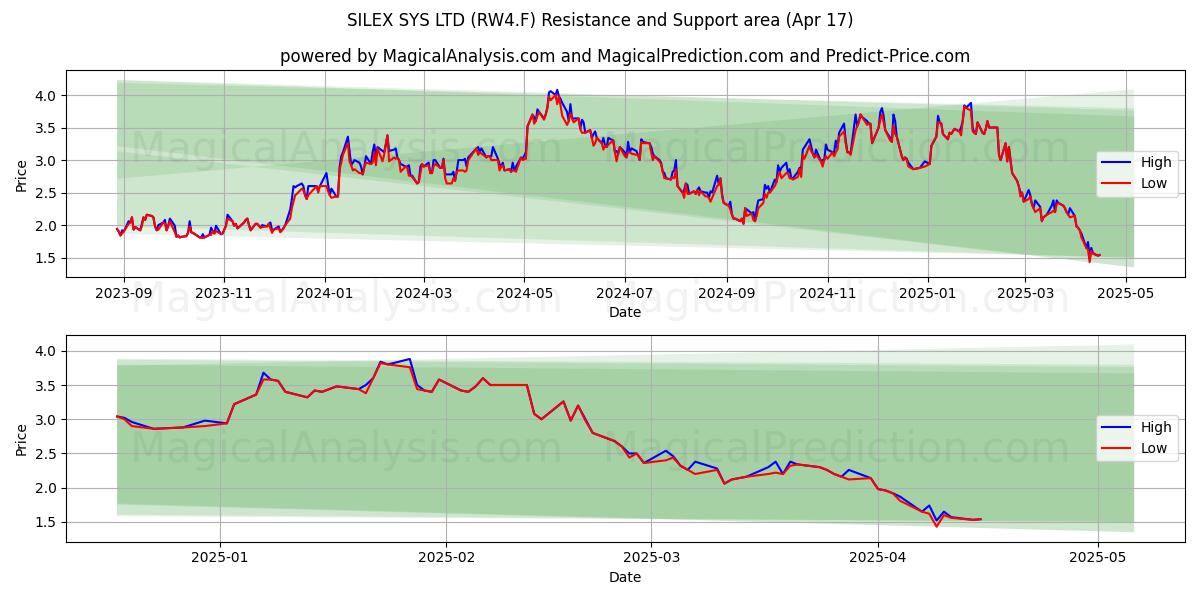 SILEX SYS LTD (RW4.F) Support and Resistance area (17 Apr) 