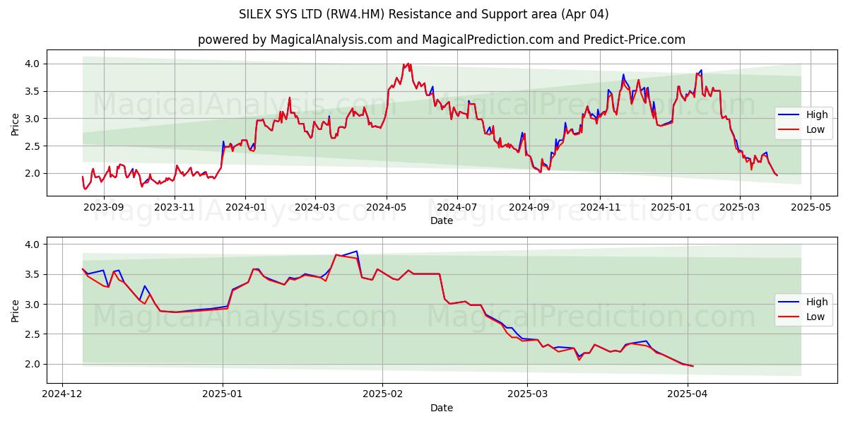  SILEX SYS LTD (RW4.HM) Support and Resistance area (04 Apr) 