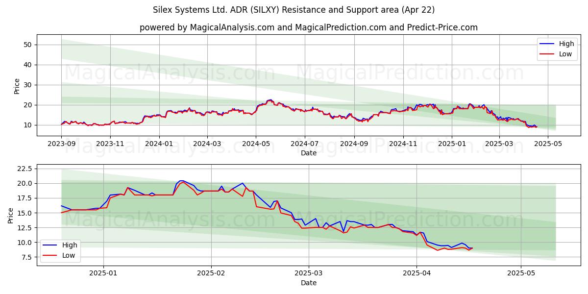  Silex Systems Ltd. ADR (SILXY) Support and Resistance area (22 Apr) 