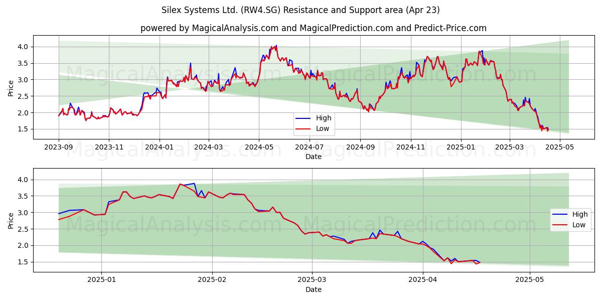 Silex Systems Ltd. (RW4.SG) Support and Resistance area (23 Apr) 