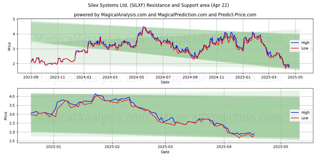  Silex Systems Ltd. (SILXF) Support and Resistance area (22 Apr) 