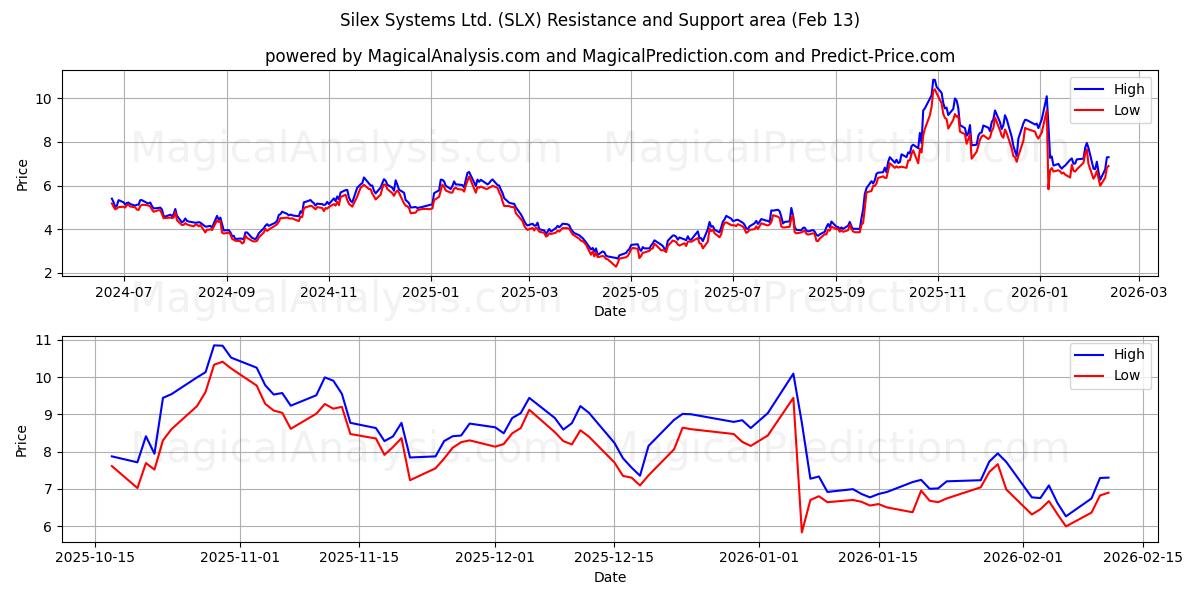  Silex Systems Ltd. (SLX) Support and Resistance area (12 Feb) 
