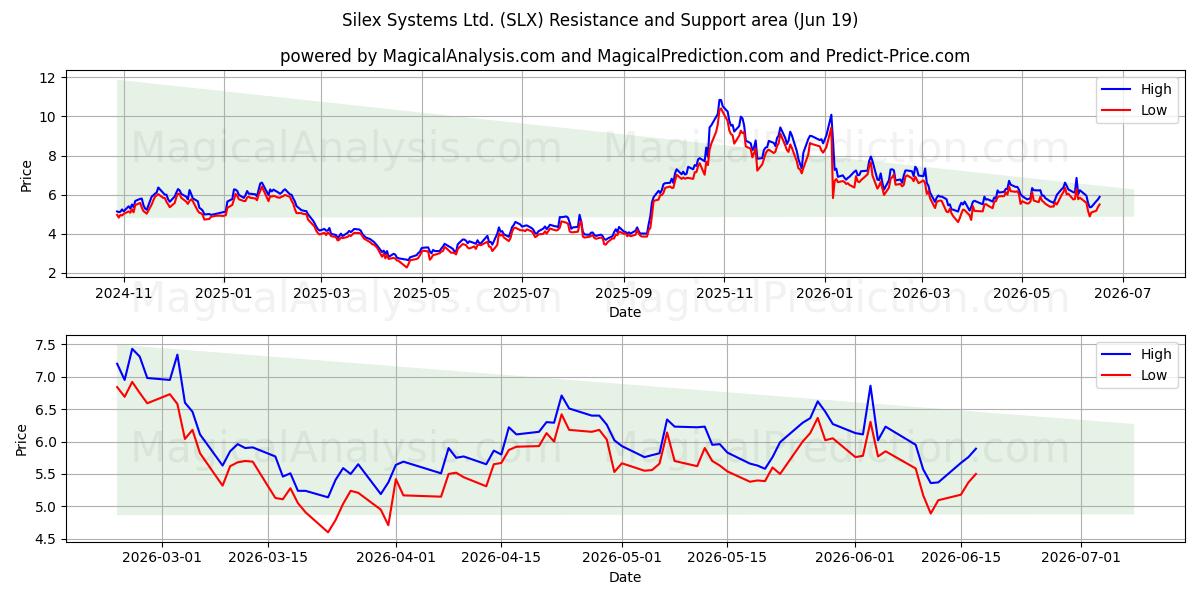  Silex Systems Ltd. (SLX) Support and Resistance area (18 Jun) 