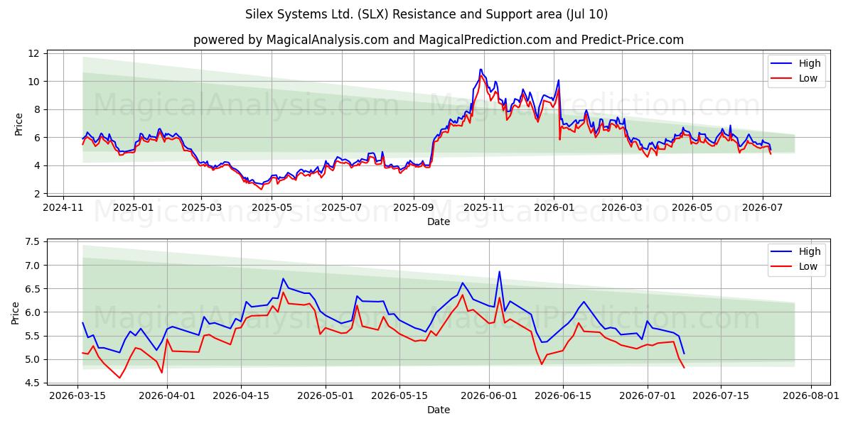 Silex Systems Ltd. (SLX) Support and Resistance area (09 Jul) 