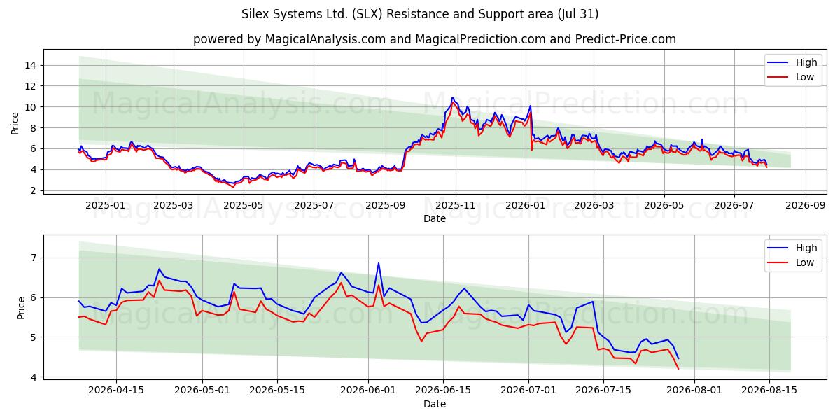  Silex Systems Ltd. (SLX) Support and Resistance area (30 Jul) 