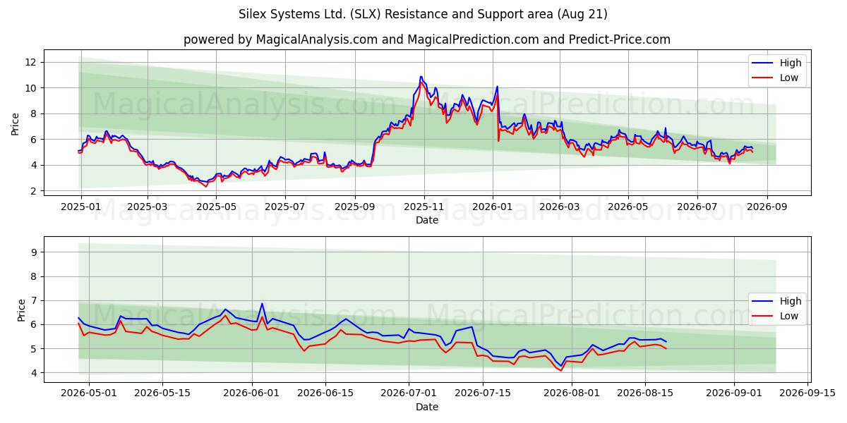  Silex Systems Ltd. (SLX) Support and Resistance area (20 Aug) 