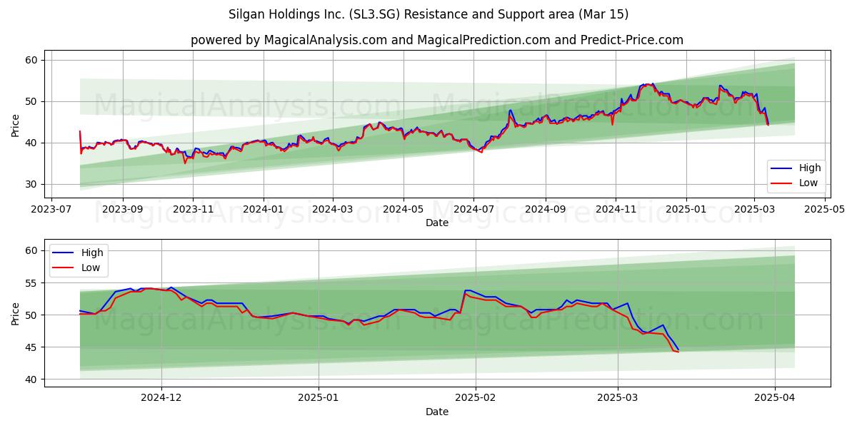  Silgan Holdings Inc. (SL3.SG) Support and Resistance area (15 Mar) 