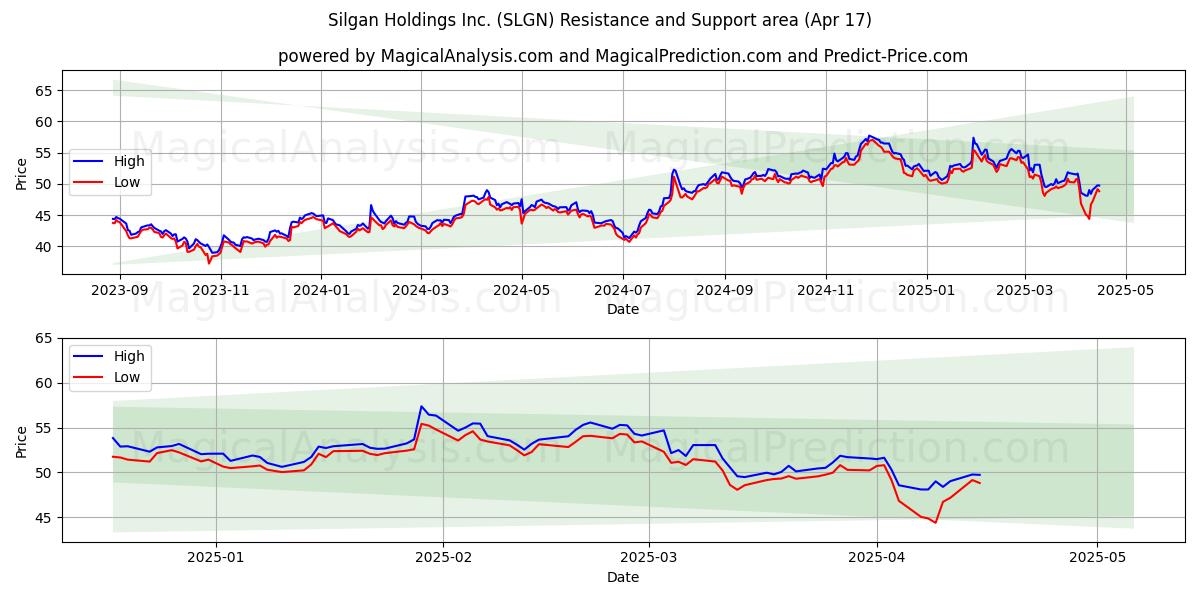  Silgan Holdings Inc. (SLGN) Support and Resistance area (17 Apr) 