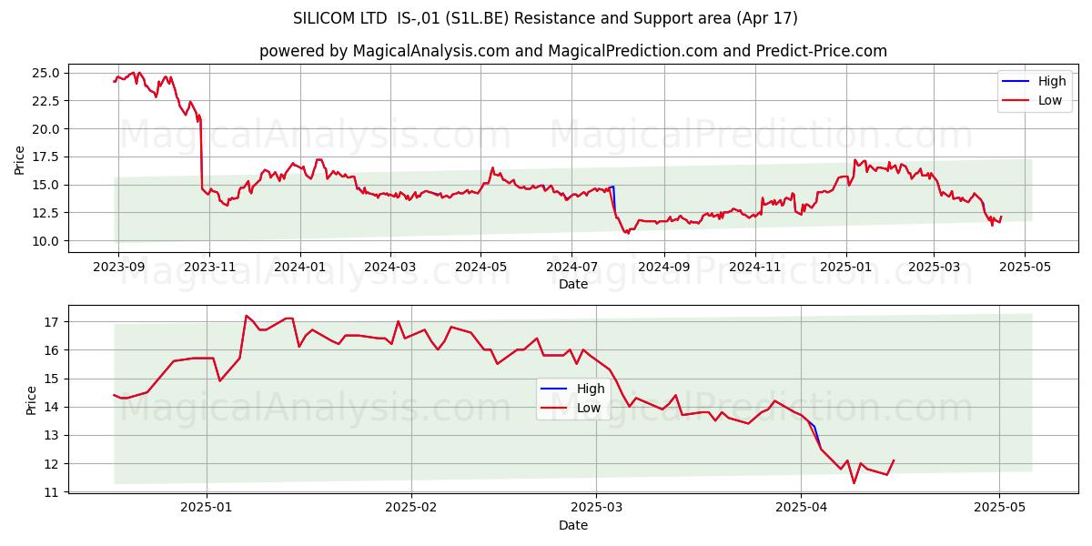  SILICOM LTD  IS-,01 (S1L.BE) Support and Resistance area (17 Apr) 