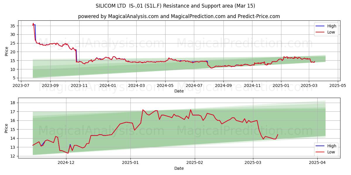  SILICOM LTD  IS-,01 (S1L.F) Support and Resistance area (15 Mar) 