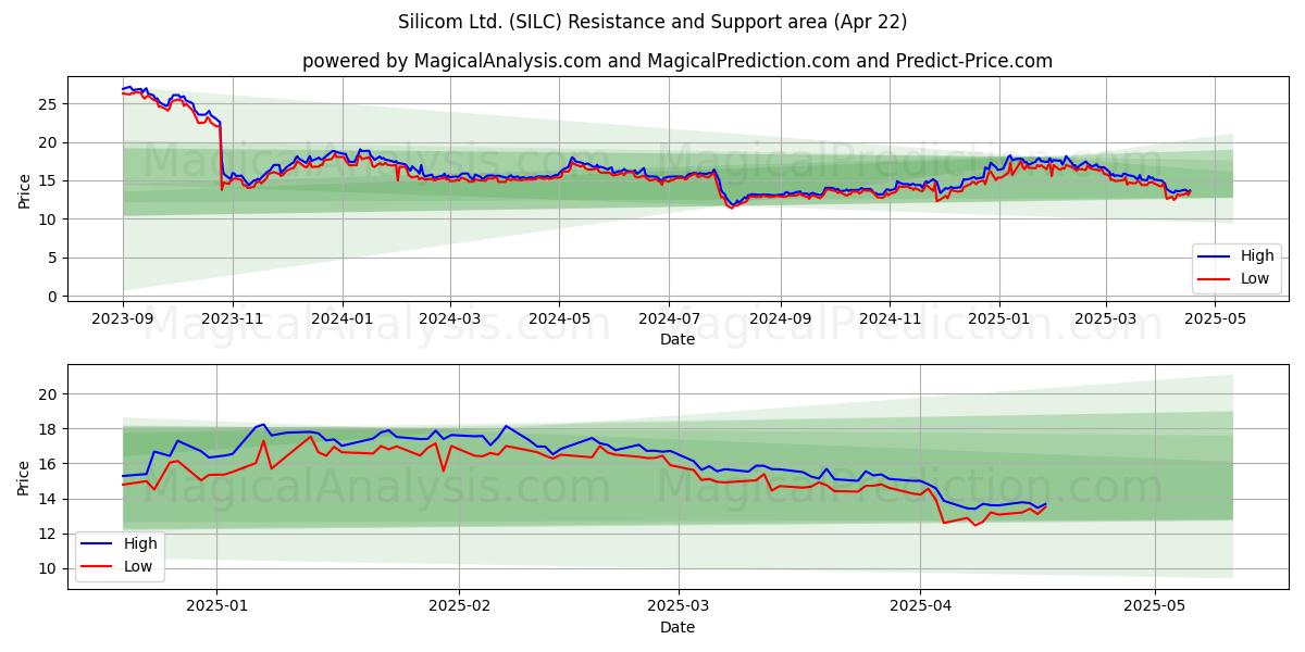  Silicom Ltd. (SILC) Support and Resistance area (22 Apr) 