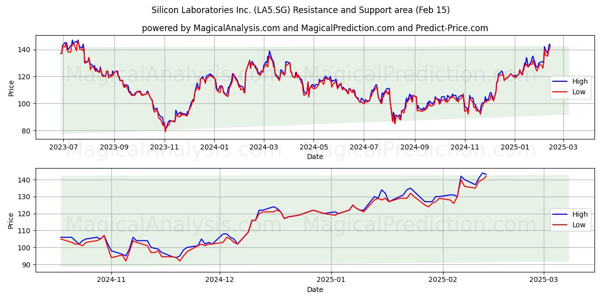  Silicon Laboratories Inc. (LA5.SG) Support and Resistance area (04 Feb) 