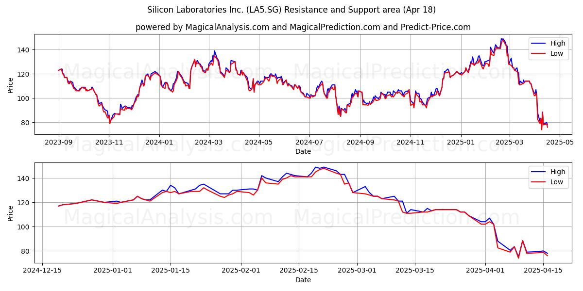  Silicon Laboratories Inc. (LA5.SG) Support and Resistance area (18 Apr) 