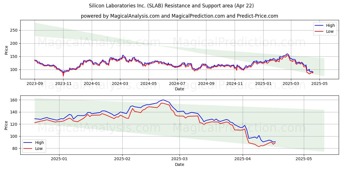  Silicon Laboratories Inc. (SLAB) Support and Resistance area (22 Apr) 