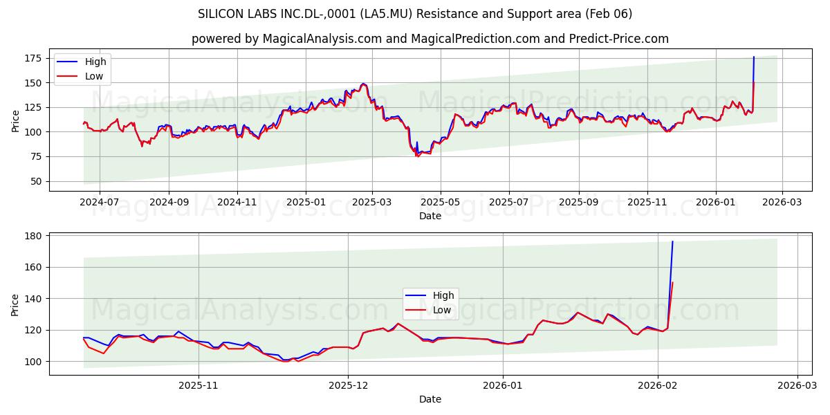  SILICON LABS INC.DL-,0001 (LA5.MU) Support and Resistance area (05 Feb) 