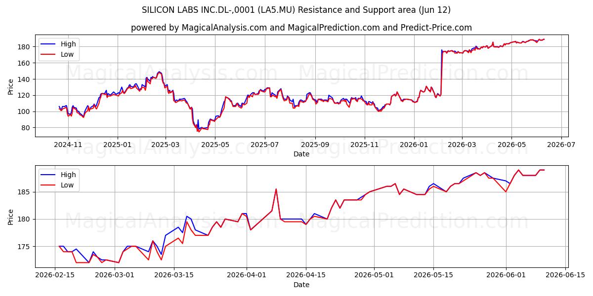 SILICON LABS INC.DL-,0001 (LA5.MU) Support and Resistance area (11 Jun) 