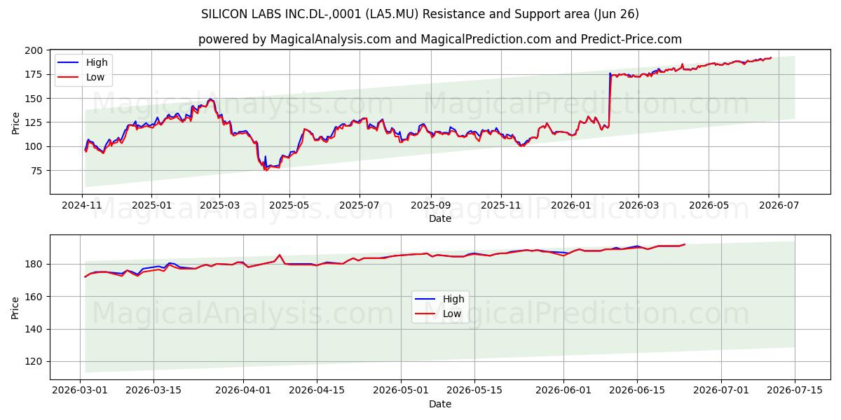  SILICON LABS INC.DL-,0001 (LA5.MU) Support and Resistance area (25 Jun) 