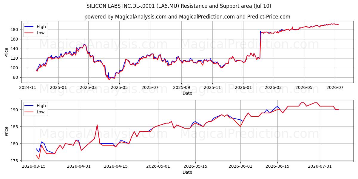  SILICON LABS INC.DL-,0001 (LA5.MU) Support and Resistance area (09 Jul) 