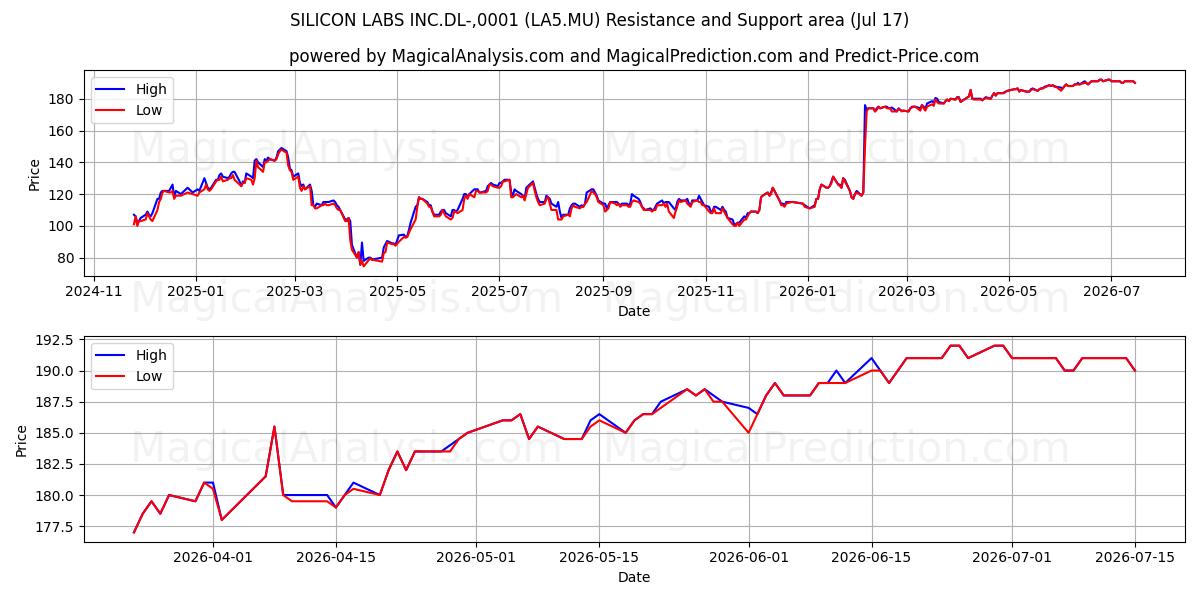  SILICON LABS INC.DL-,0001 (LA5.MU) Support and Resistance area (16 Jul) 